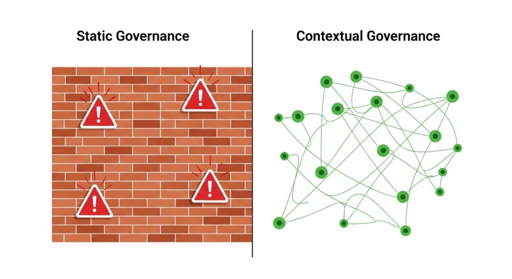 Why Static AI Governance Fails Businesses That Are Evolving