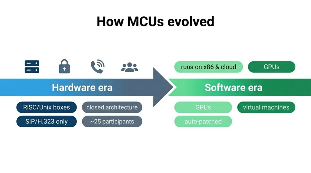 Timeline showing MCU evolution from hardware appliances to software and cloud